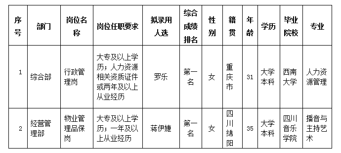 康居公司拟录用人选 康居公司拟录用人选