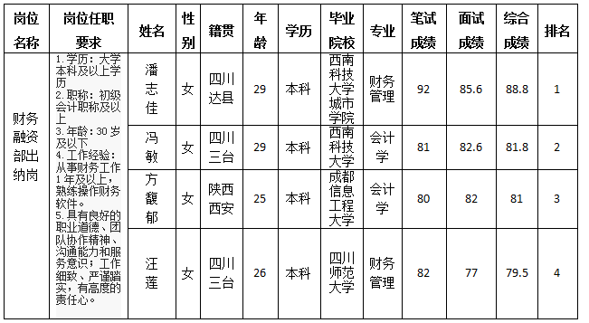 出纳岗成绩公示 出纳岗成绩公示
