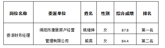 财管委派财务经理排名公示6.1 财管委派财务经理排名公示6.1