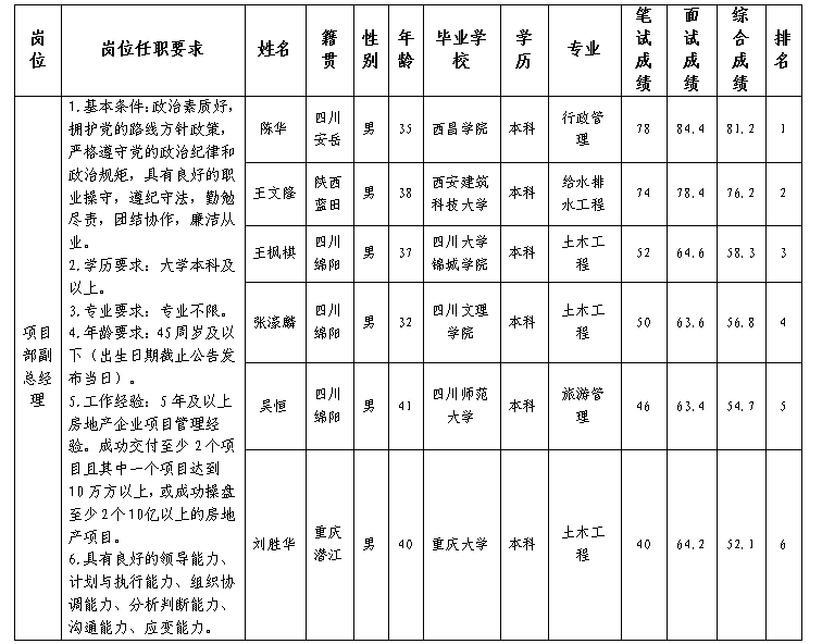 世界杯官网置地副总经理