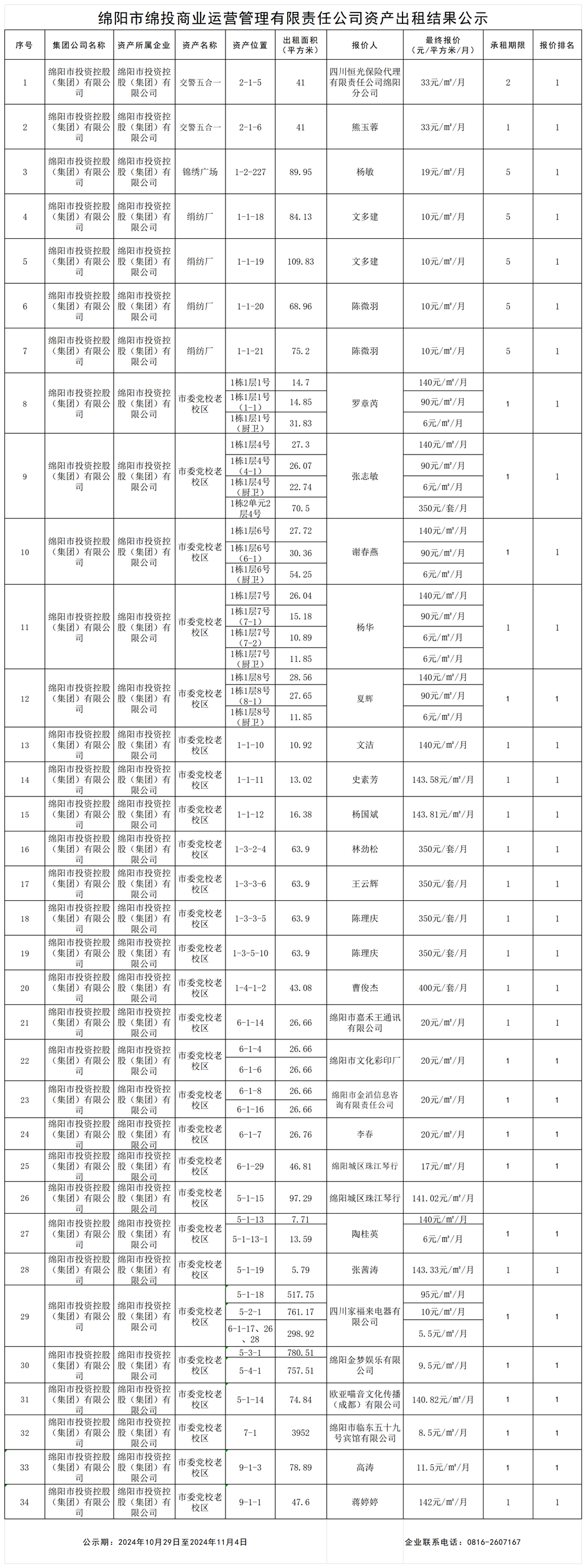 绵阳市世界杯官网商业运营管理有限责任公司资产出租结果公示_结果公示模板