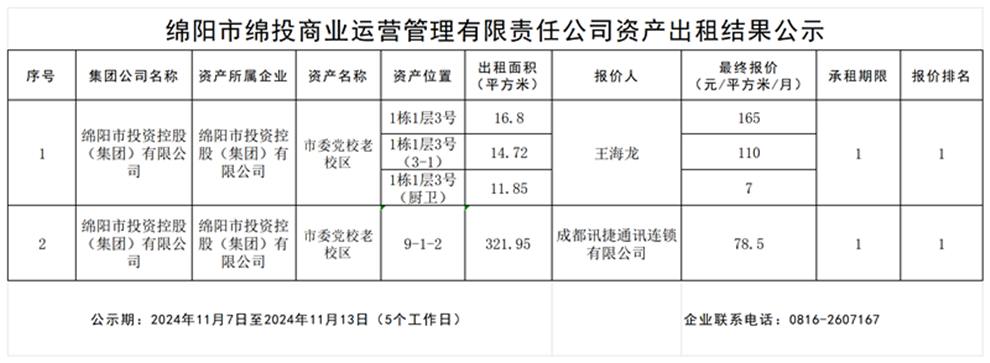 绵阳市世界杯官网商业运营管理有限责任公司资产出租结果公示_结果公示模板_结果公示模板