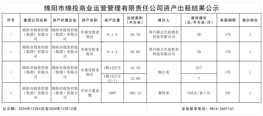 绵阳市世界杯官网商业运营管理有限责任公司资产出租结果公示_结果公示模板_结果公示模板
