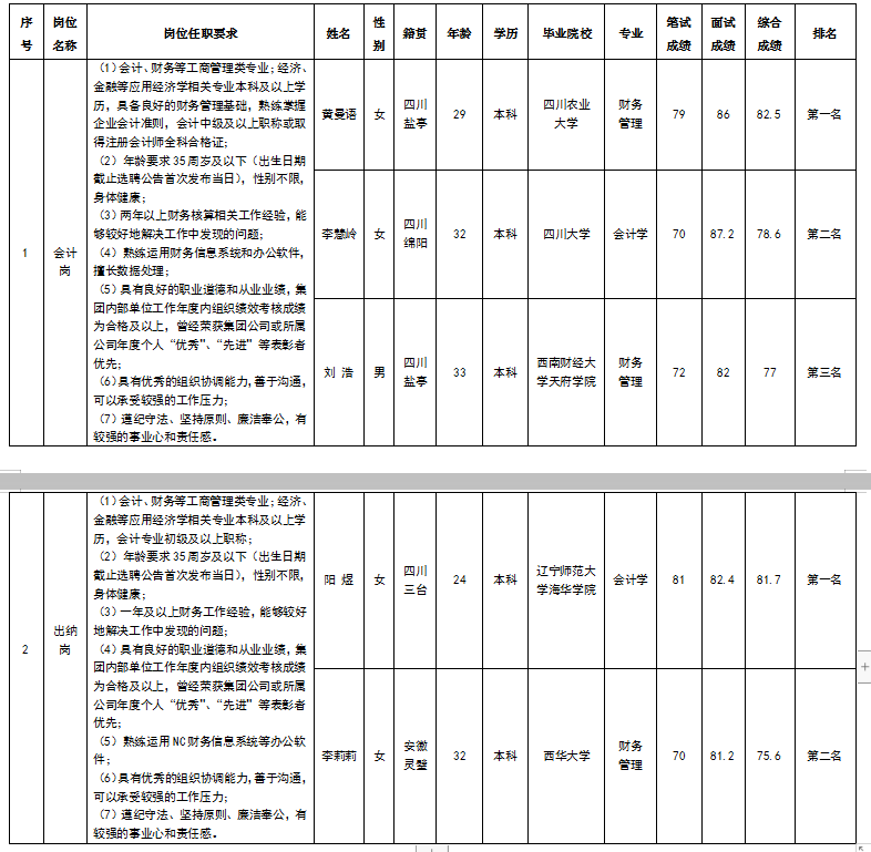 会计、出纳成绩公示2.26
