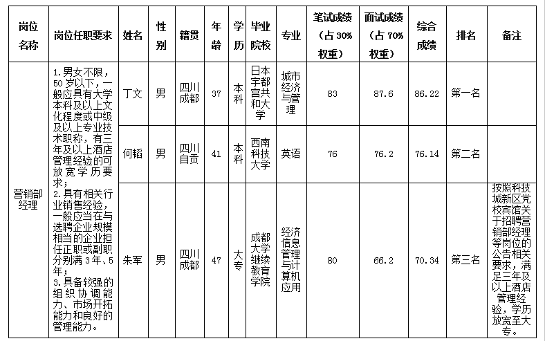 营销部经理3.25 营销部经理3.25
