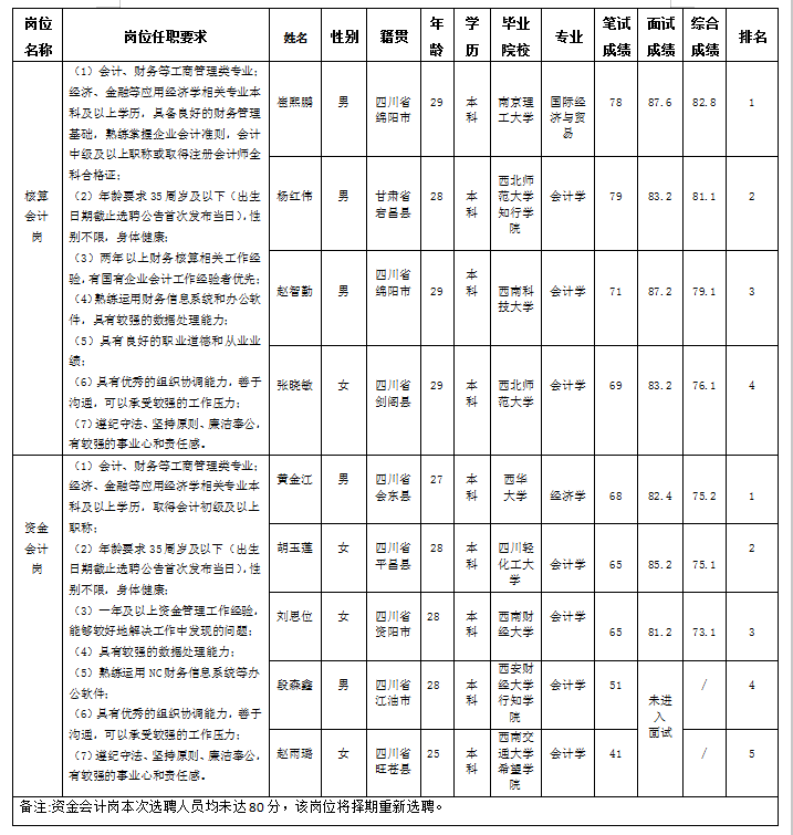 财管核算+资金