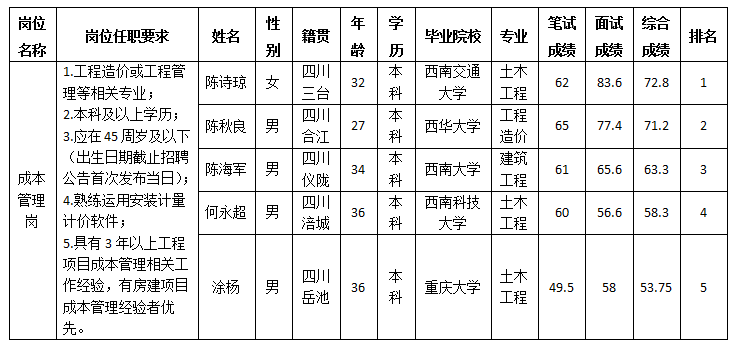绵阳三江医疗投资有限公司关于招聘成本管理岗位测试成绩的公示 绵阳三江医疗投资有限公司关于招聘成本管理岗位测试成绩的公示