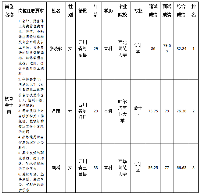 绵阳市世界杯官网商业运营管理有限责任公司关于招聘核算会计岗位测试成绩的公示