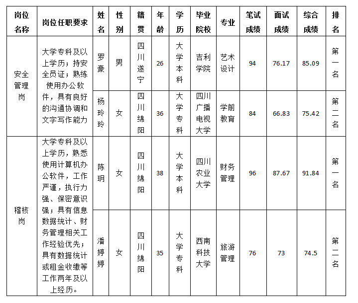 康居公司内部竞聘