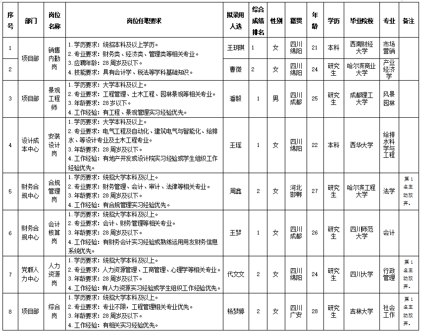 世界杯官网置地校招 世界杯官网置地校招
