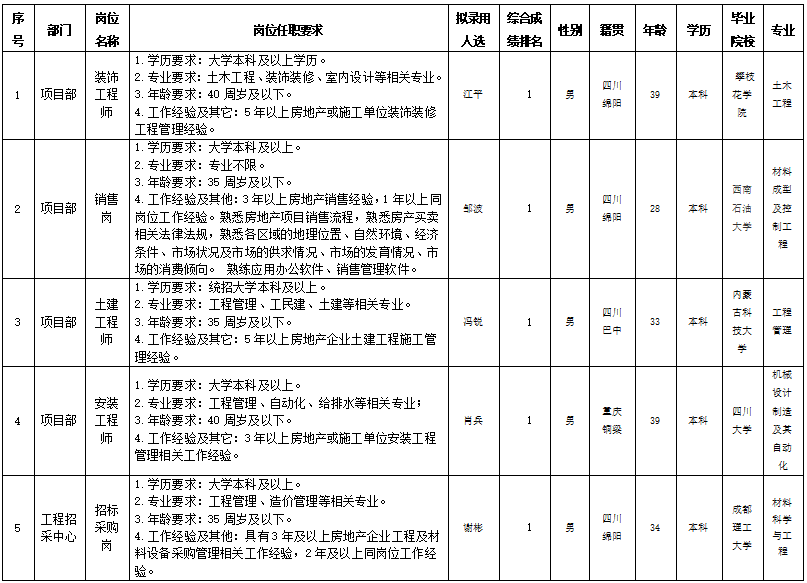 世界杯官网置地社招 世界杯官网置地社招