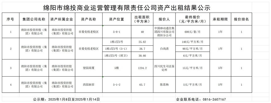 绵阳市世界杯官网商业运营管理有限责任公司资产出租结果公示_结果公示模板