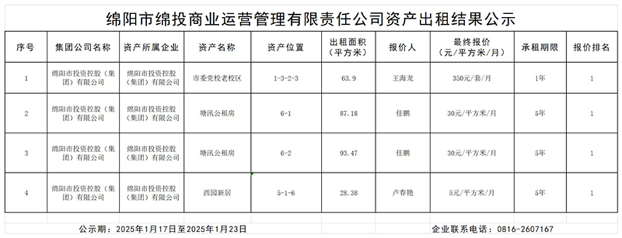 绵阳市世界杯官网商业运营管理有限责任公司资产出租结果公示_结果公示模板