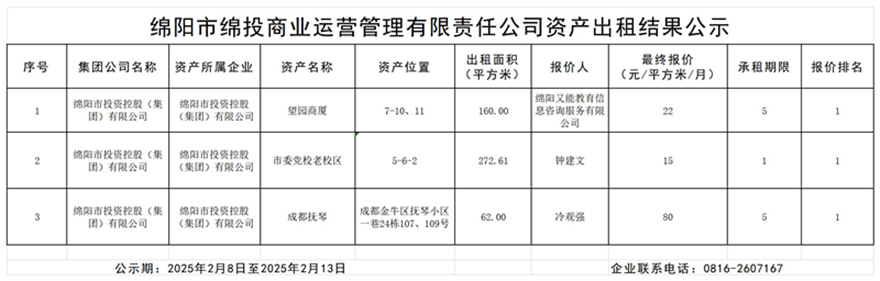 绵阳市世界杯官网商业运营管理有限责任公司资产出租结果公示_结果公示模板_副本